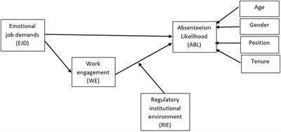 The Moderating Role of Regulatory Institutional Environment in the Relationship Between Emotional Job Demands and Employee Absenteeism Likelihood of Healthcare Workers. Evidence From the Low-Income Country Context